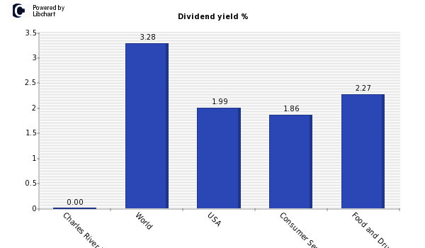 Dividend yield of Charles River Labs