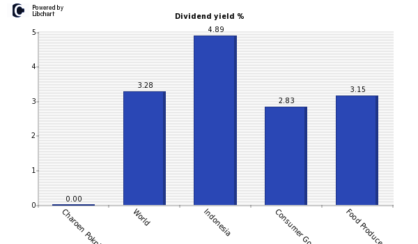 Dividend yield of Charoen Pokphand Ind