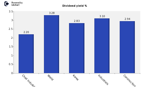 Dividend yield of Cheil Industries