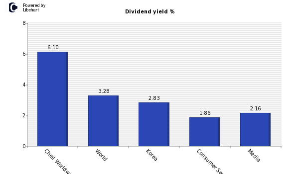 Dividend yield of Cheil Worldwide
