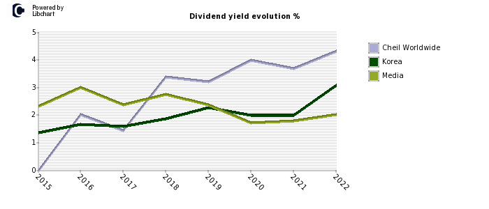 Cheil Worldwide stock dividend history