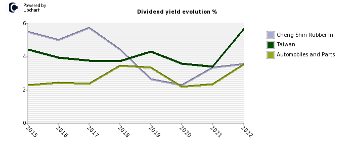 Cheng Shin Rubber In stock dividend history
