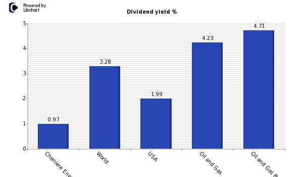 Dividend yield of Cheniere Energy