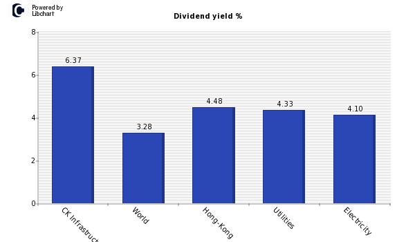 Dividend yield of CK Infrastructure Holding