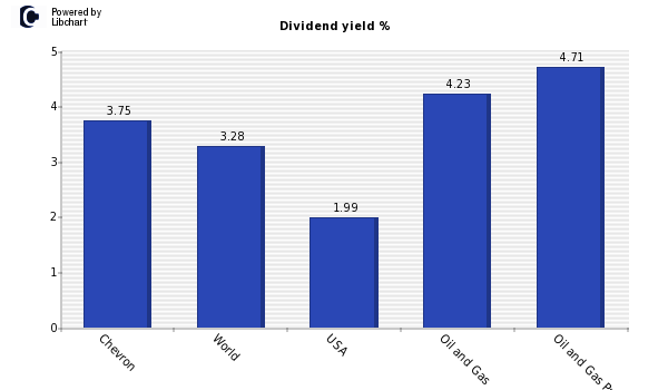 Dividend yield of Chevron