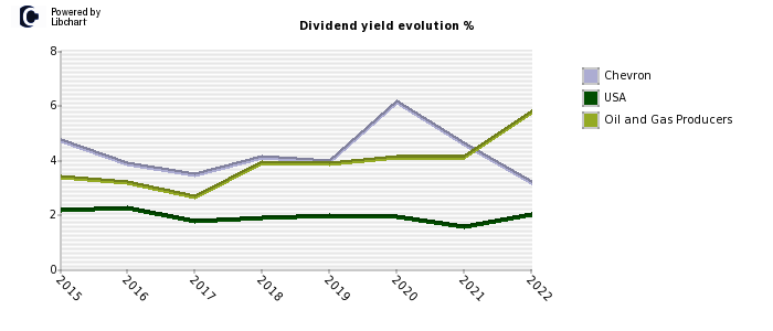Chevron stock dividend history