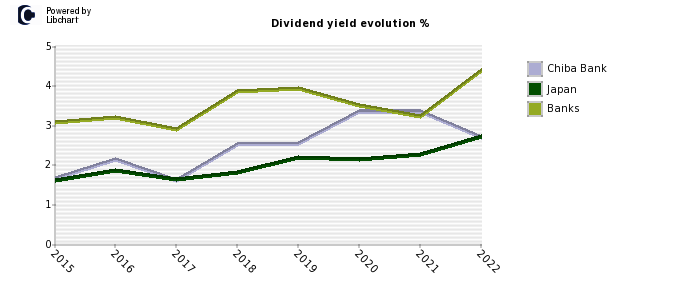 Chiba Bank stock dividend history