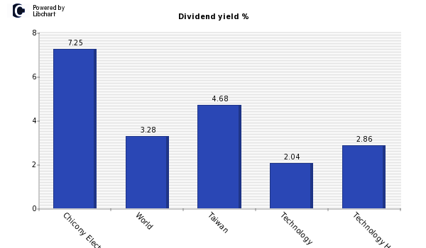 Dividend yield of Chicony Electronics