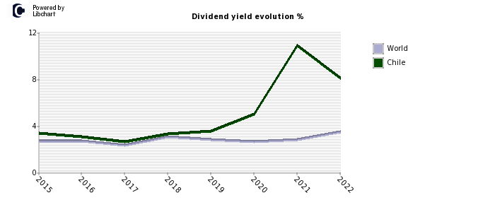 Chile dividend yield history