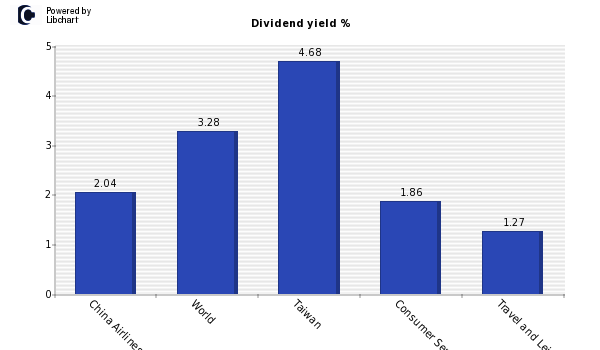 Dividend yield of China Airlines