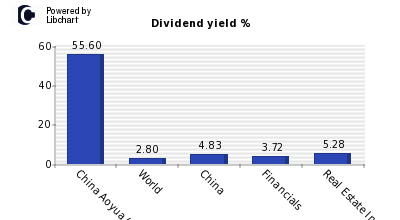 Dividend yield of China Aoyua (P Chip)