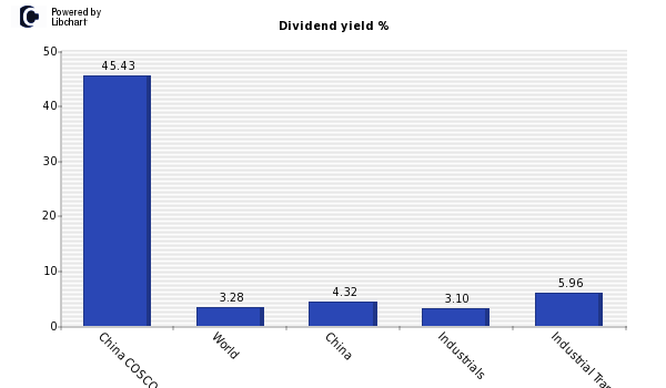 Dividend yield of China COSCO Holdings