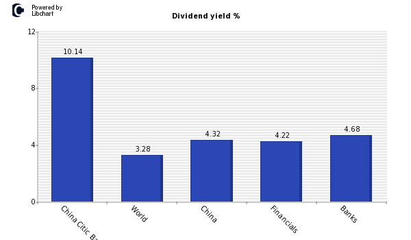 Dividend yield of China Citic Bank (H)