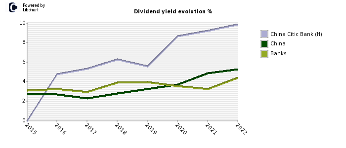 China Citic Bank (H) stock dividend history