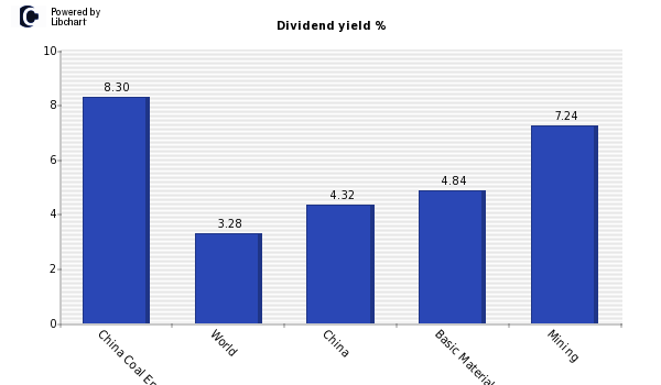 Dividend yield of China Coal Energy H