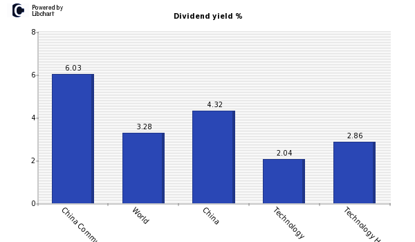 Dividend yield of China Communications