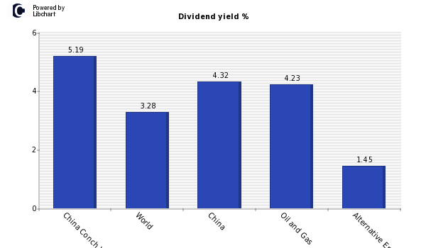 Dividend yield of China Conch Venture