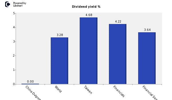Dividend yield of China Dvlpmt Fin Hld