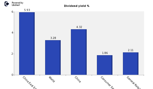 Dividend yield of China East Education
