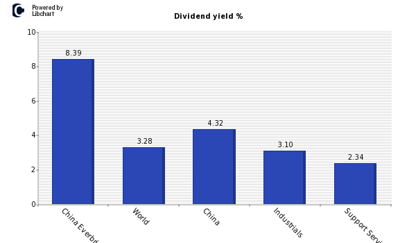 Dividend yield of China Everbright Int