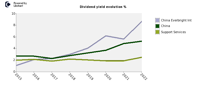 China Everbright Int stock dividend history