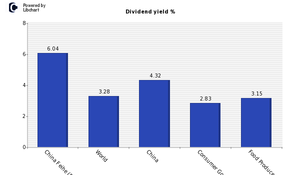 Dividend yield of China Feihe (P Chip)