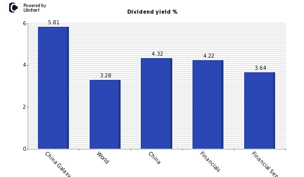 Dividend yield of China Galaxy Securit