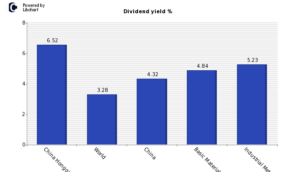 Dividend yield of China Hongqiao Group