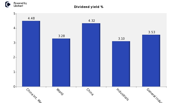 Dividend yield of China Int. Marine Containers 