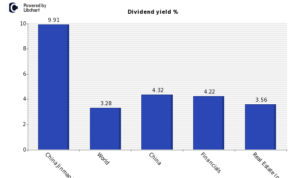 Dividend yield of China Jinmao Holding