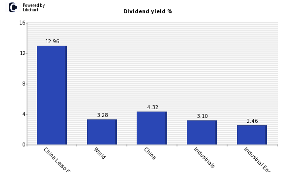 Dividend yield of China Lesso Group Ho