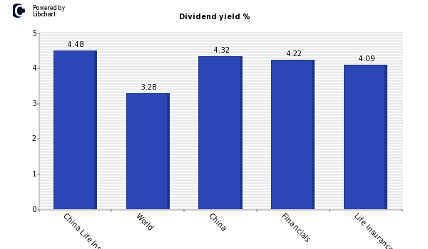 Dividend yield of China Life Insurance