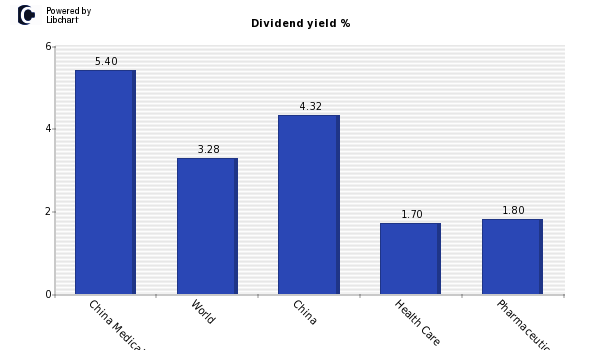Dividend yield of China Medical System