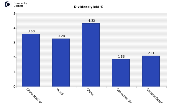Dividend yield of China MeiDong Auto H
