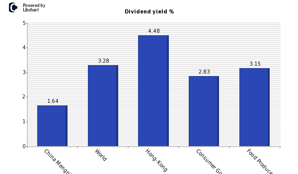 Dividend yield of China Mengniu Dairy