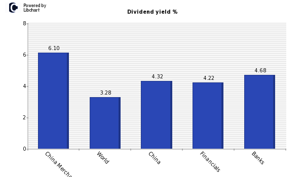 Dividend yield of China Merchants Bank