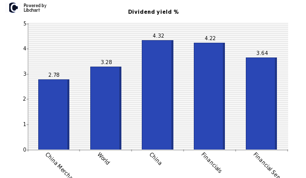 Dividend yield of China Merchants Securities