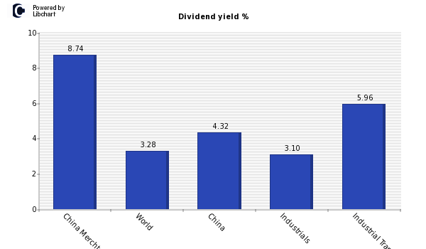 Dividend yield of China Mercht Hldg RC