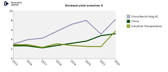 China Mercht Hldg RC stock dividend history