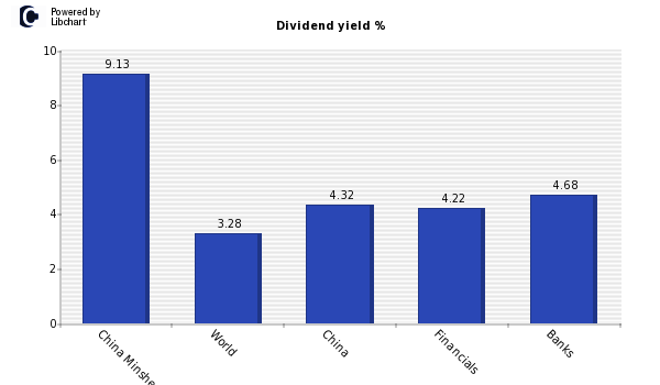 Dividend yield of China Minsheng Banki