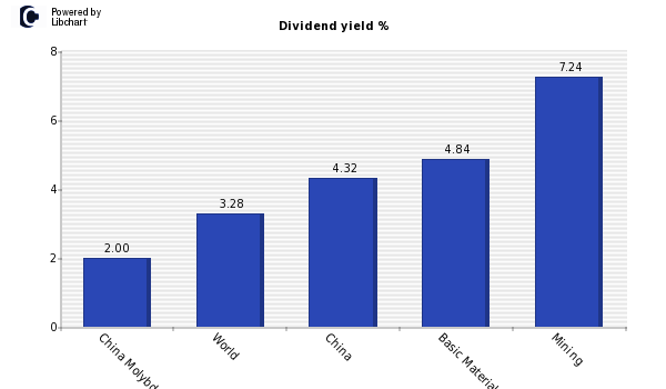 Dividend yield of China Molybdenum (H)