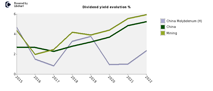China Molybdenum (H) stock dividend history