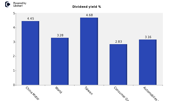 Dividend yield of China Motor