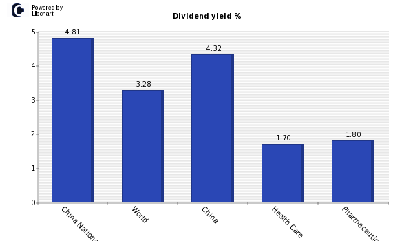 Dividend yield of China National Accor