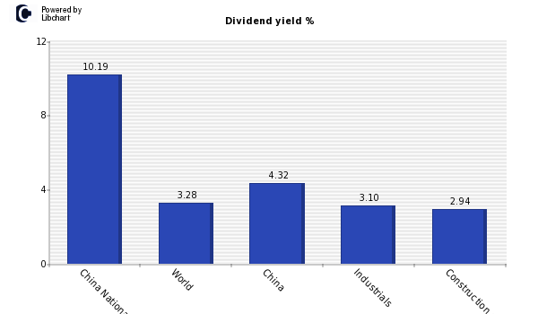 Dividend yield of China National Build