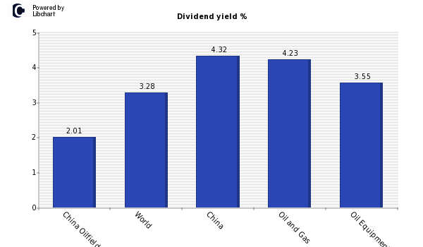 Dividend yield of China Oilfield Srvs