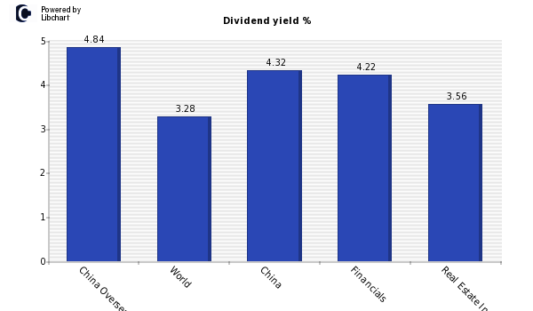 Dividend yield of China Overseas Land
