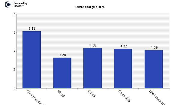 Dividend yield of China Pacific Insura