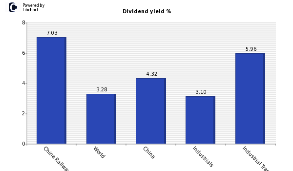 Dividend yield of China Railway Signal