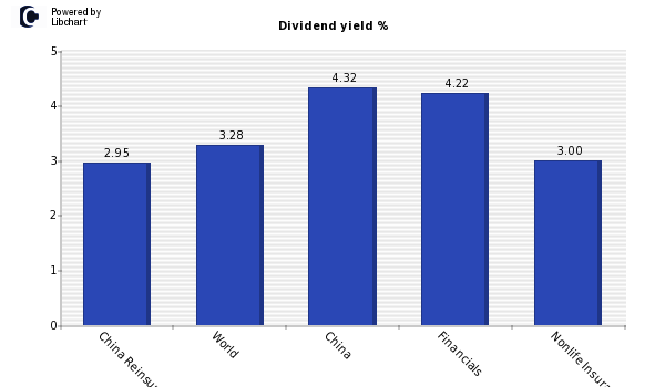 Dividend yield of China Reinsurance (G